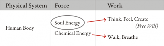 Is Free Will the property of Soul Energy?